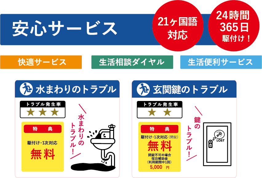 安心サービス｜21ヶ国語対応 24時間365日駆付け！快適サービス 生活相談ダイヤル 生活便利サービス 水まわりのトラブル 玄関鍵のトラブル